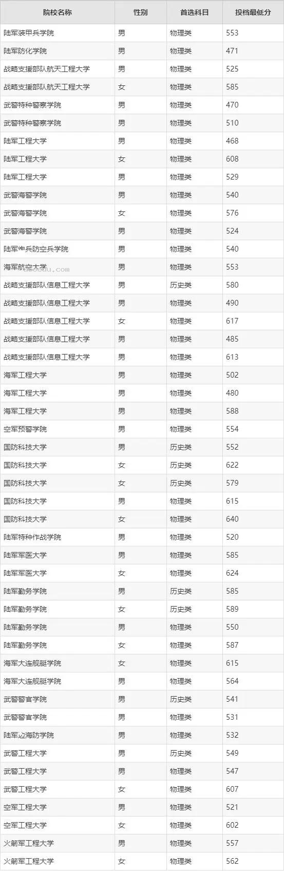 2024重庆普通类提前批A段（军事院校）投档分数线汇总