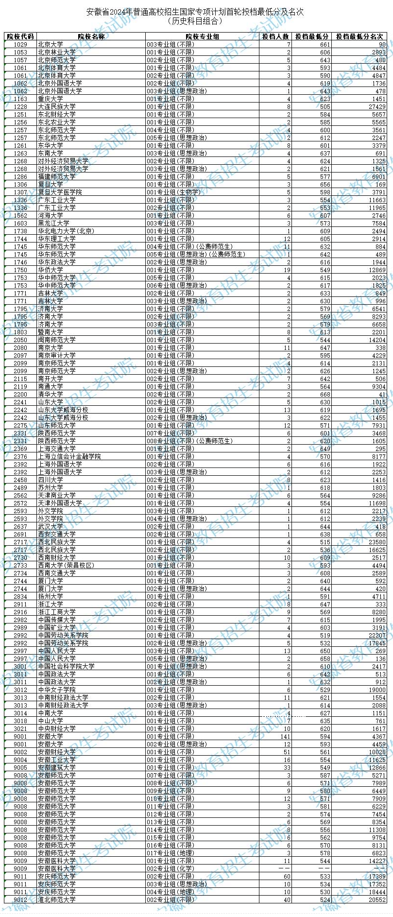 安徽2024高考国家专项计划首轮最低投档分及名次公布