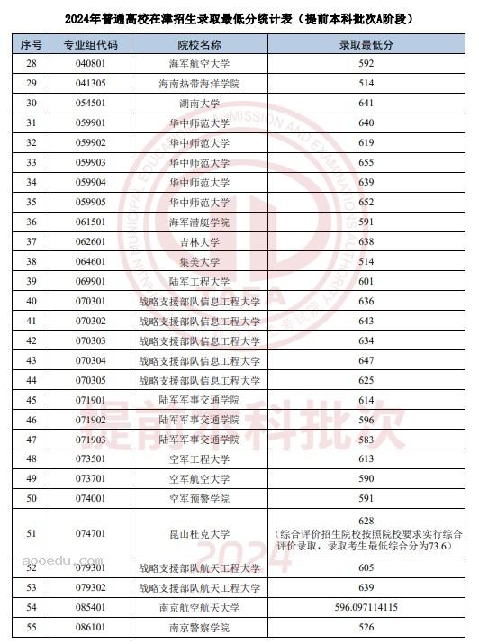 2024普通高校在天津招生录取最低分(提前本科批次A阶段)   