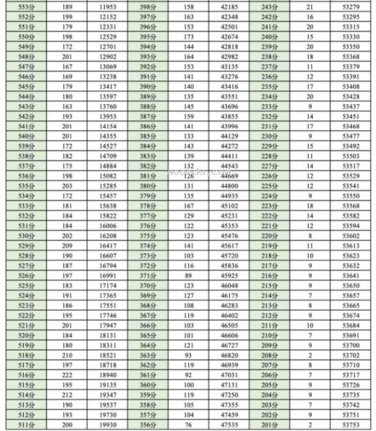 成都零诊一分一段表2025 历史物理成绩排名