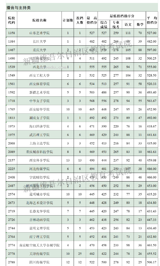 2024新疆高考普通类本科提前批次艺术类B段投档分数统计表公布