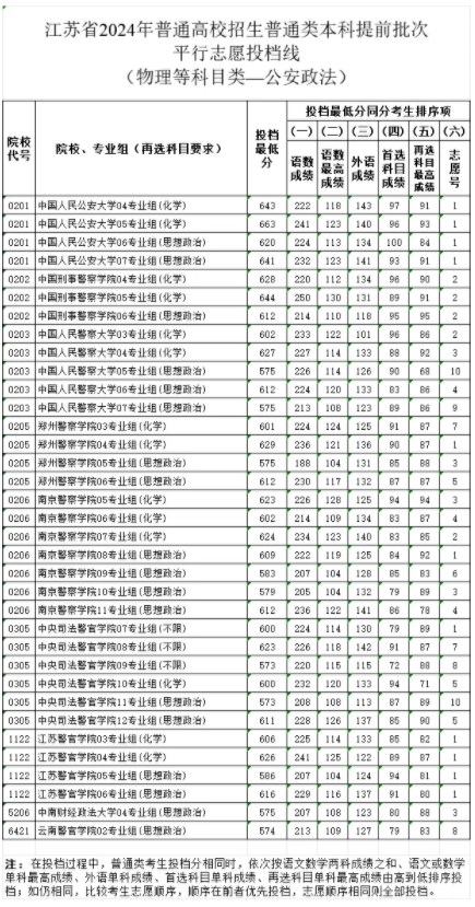 2024年警校录取分数线一览表 最新分数线整理