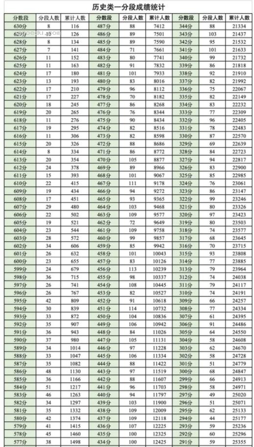 成都零诊一分一段表2025 历史物理成绩排名