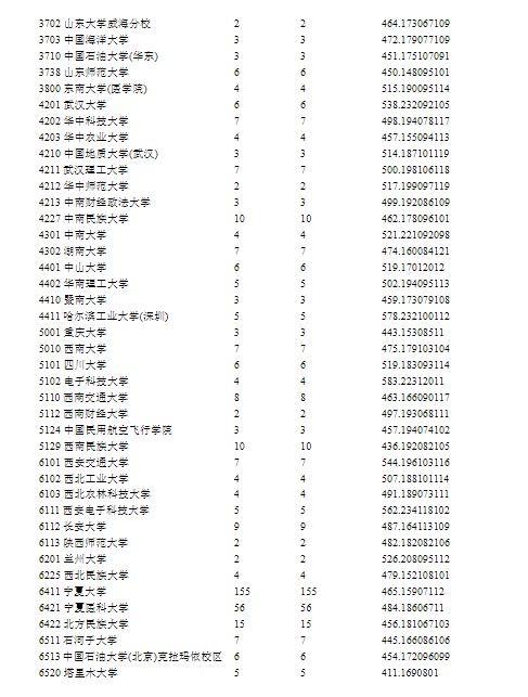 宁夏2024提前录取国家专项计划投档线公布