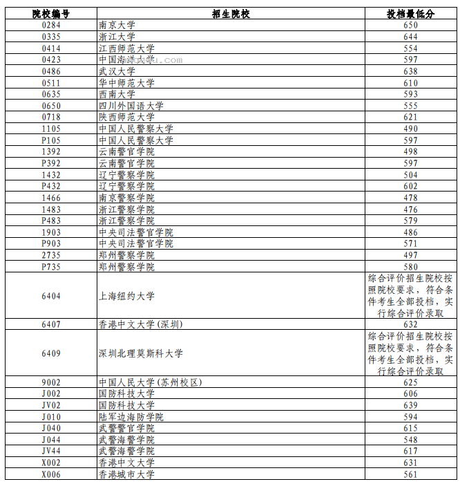 辽宁2024高考普通类本科提前批第一次投档最低分公布