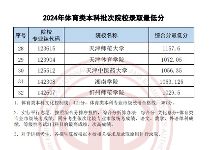 天津2024年体育类本科批次院校录取最低分公布