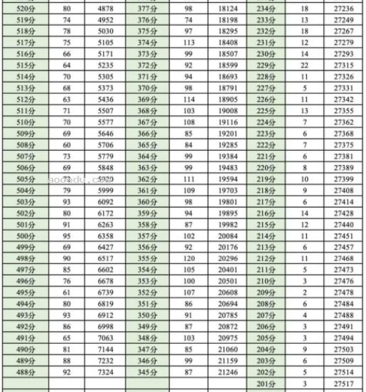 2025届成都高三零诊一分一段表 最新成绩排名