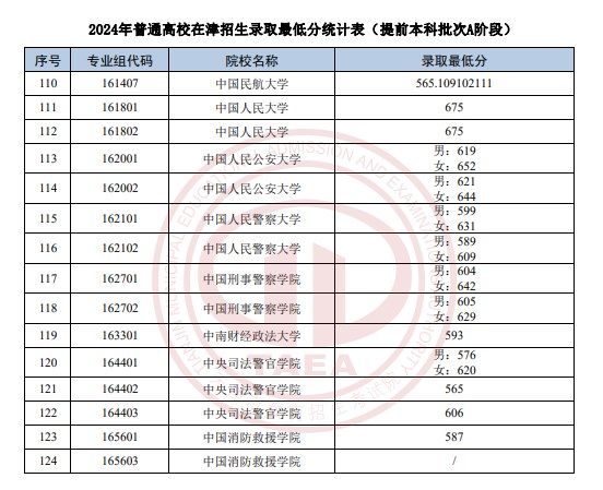 2024普通高校在天津招生录取最低分(提前本科批次A阶段)   