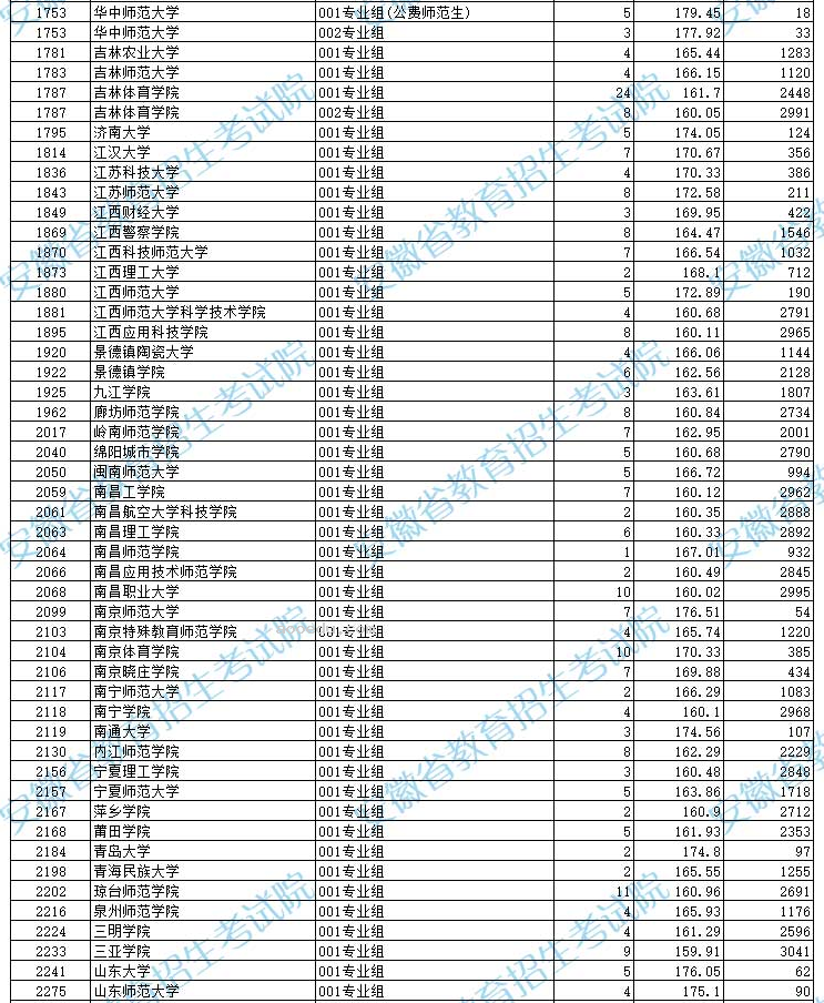 安徽2024高考体育类第一批本科控制线及最低投档分