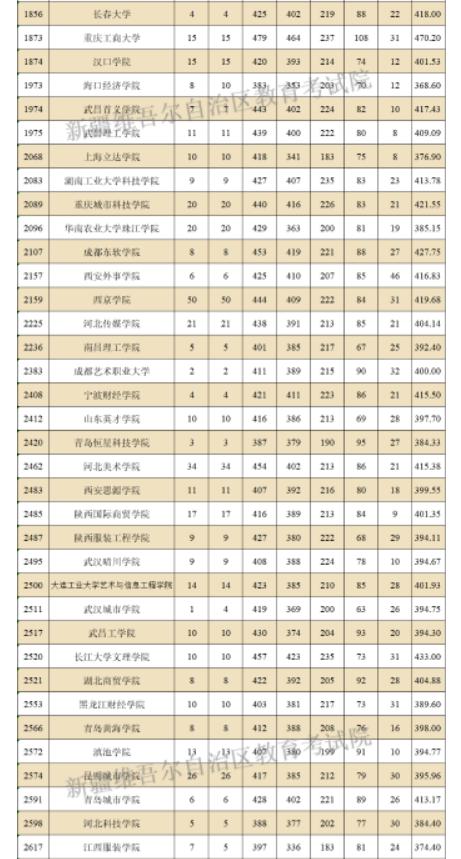 2024新疆高考普通类本科提前批次艺术类B段投档分数统计表公布