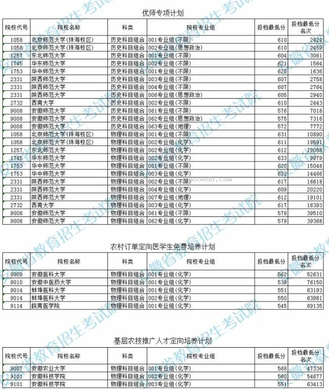 安徽2024高考本科提前批投档最低分及排名最新公布