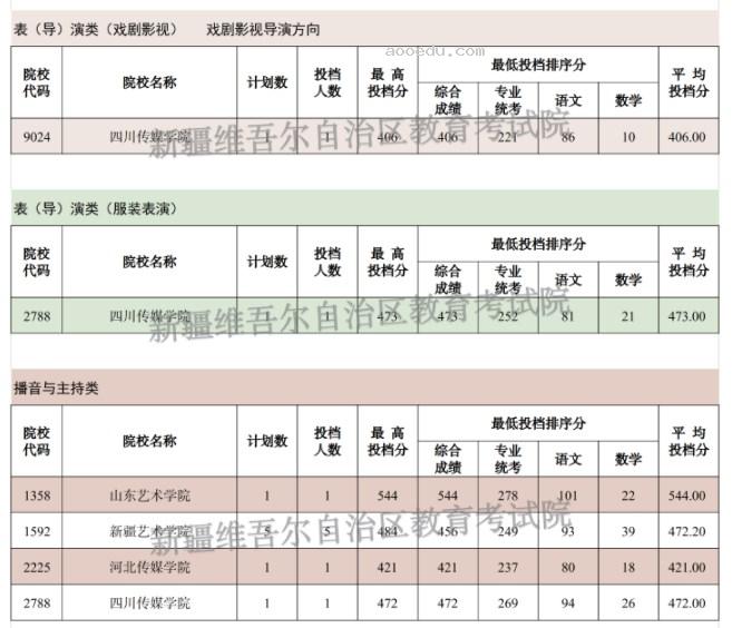 新疆2024单列类（选考外语）本科提前批次艺术类B段投档线公布