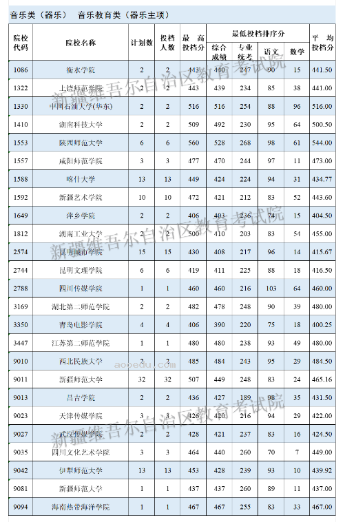 2024新疆高考普通类本科提前批次艺术类B段投档分数统计表公布