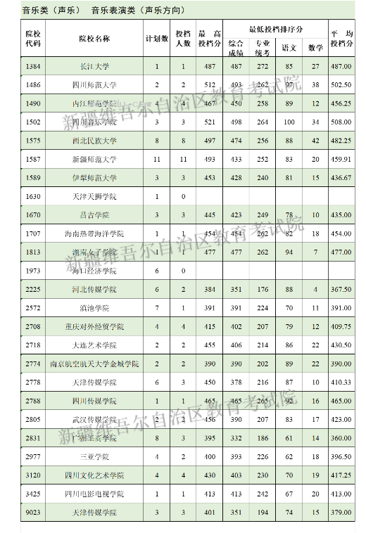 2024新疆高考普通类本科提前批次艺术类B段投档分数统计表公布