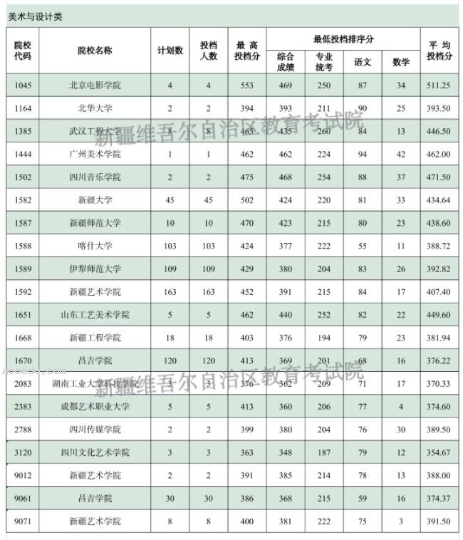 新疆2024单列类（选考外语）本科提前批次艺术类B段投档线公布