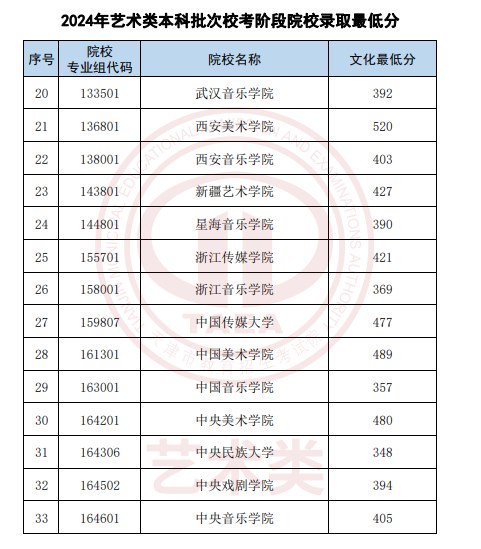 天津2024艺术类本科批次校考阶段院校录取最低分公布