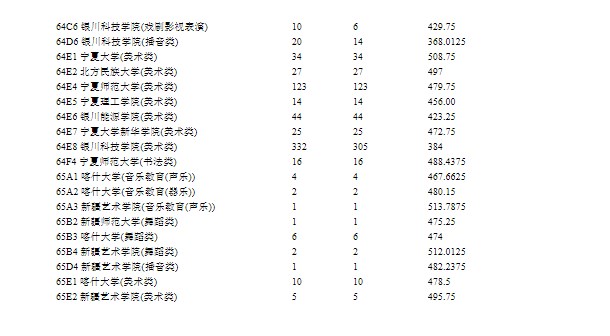 宁夏2024提前录取艺术本科B段投档线公布