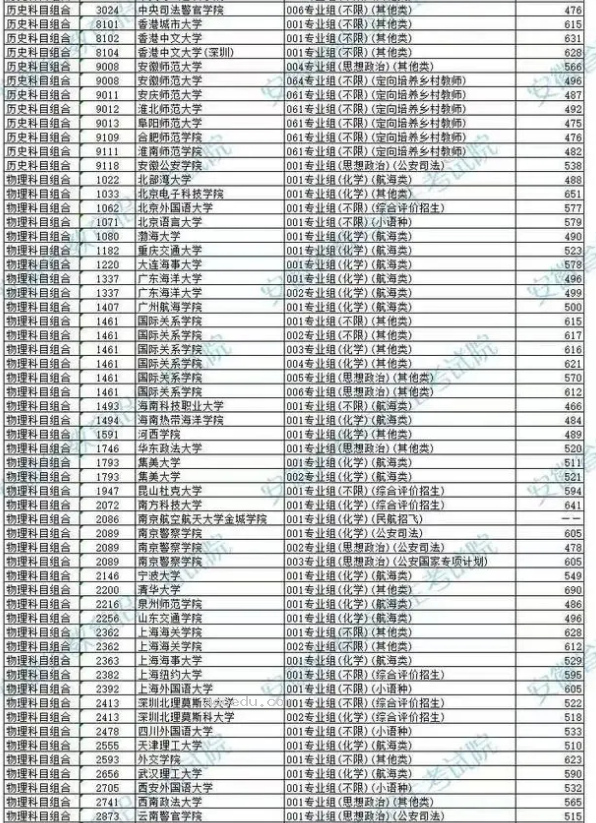 安徽2024高考本科提前批投档最低分及排名最新公布