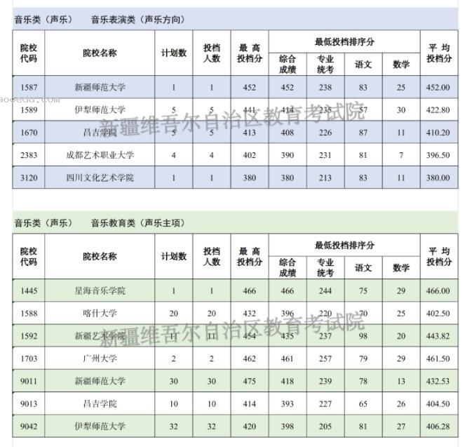 新疆2024单列类（选考外语）本科提前批次艺术类B段投档线公布