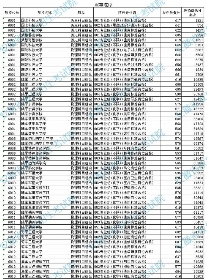 安徽2024高考本科提前批投档最低分及排名最新公布