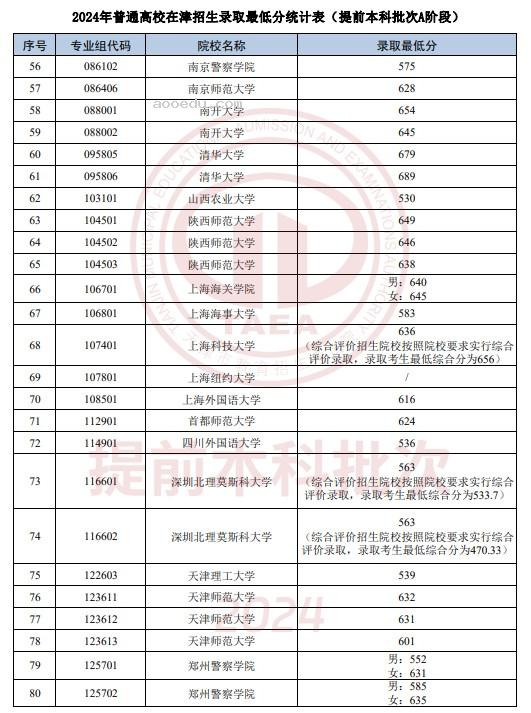 2024普通高校在天津招生录取最低分(提前本科批次A阶段)   