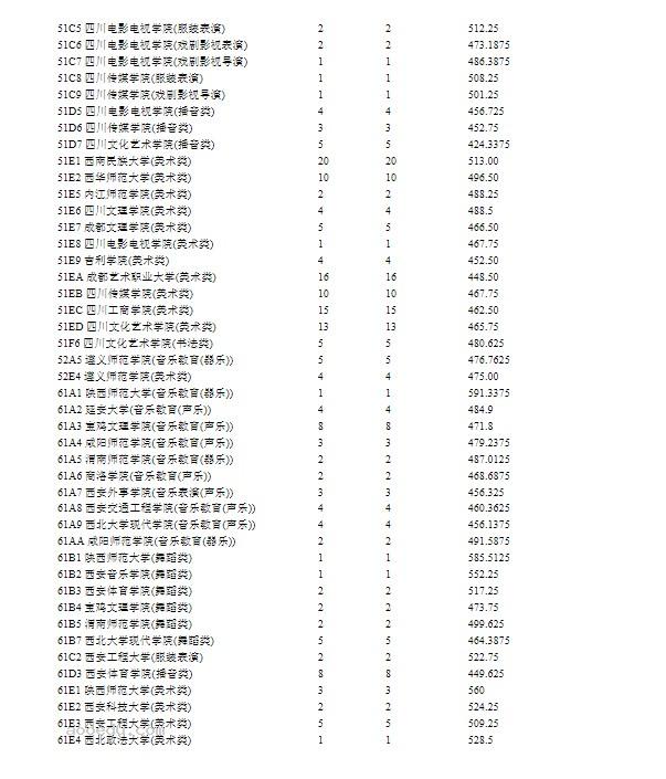 宁夏2024提前录取艺术本科B段投档线公布