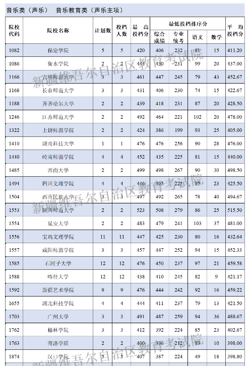 2024新疆高考普通类本科提前批次艺术类B段投档分数统计表公布