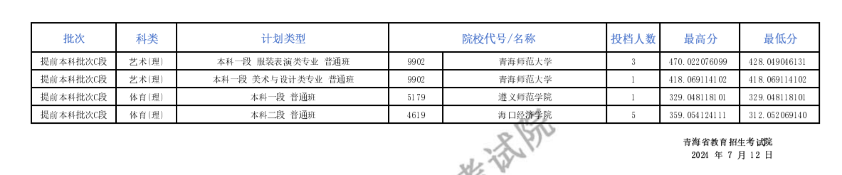 2024青海高考提前本科批征集志愿投档情况公布