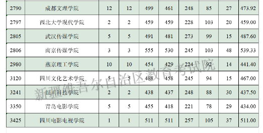 2024新疆高考普通类本科提前批次艺术类B段投档分数统计表公布