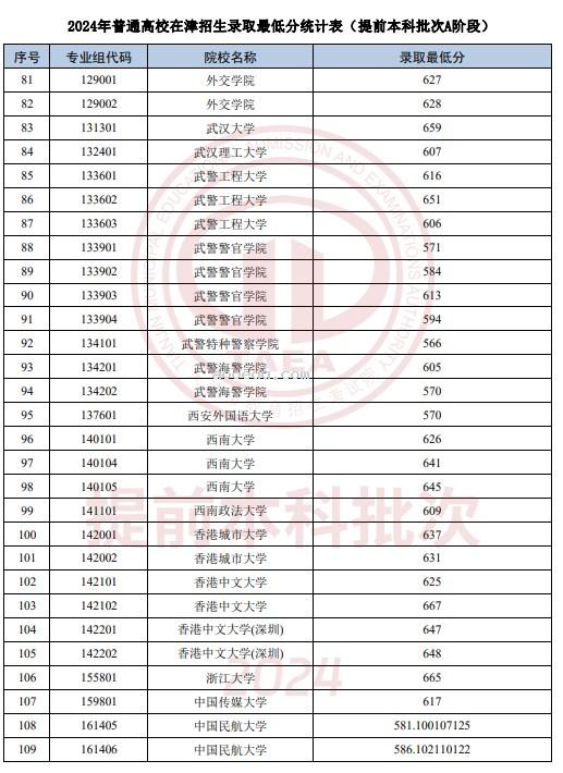 2024普通高校在天津招生录取最低分(提前本科批次A阶段)   