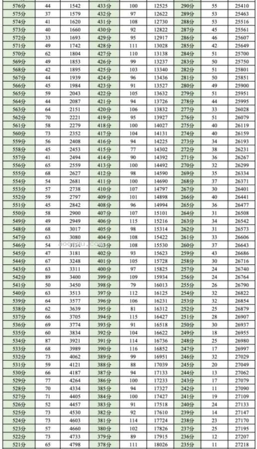 2025届成都高三零诊一分一段表 最新成绩排名