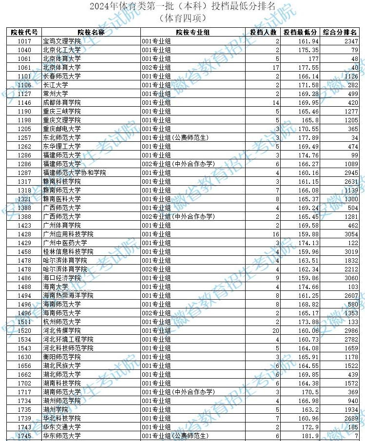 安徽2024高考体育类第一批本科控制线及最低投档分