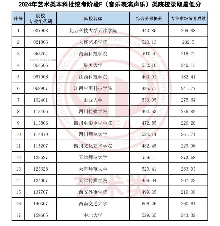 天津2024艺术类本科批统考院校录取最低分(音乐类)