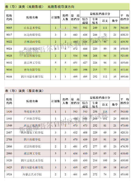 2024新疆高考普通类本科提前批次艺术类B段投档分数统计表公布