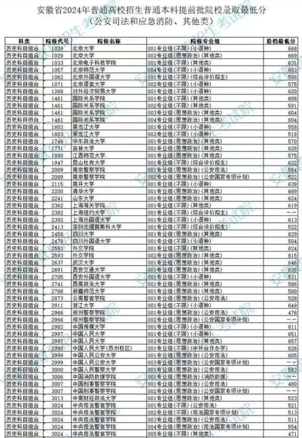 安徽2024高考本科提前批投档最低分及排名最新公布