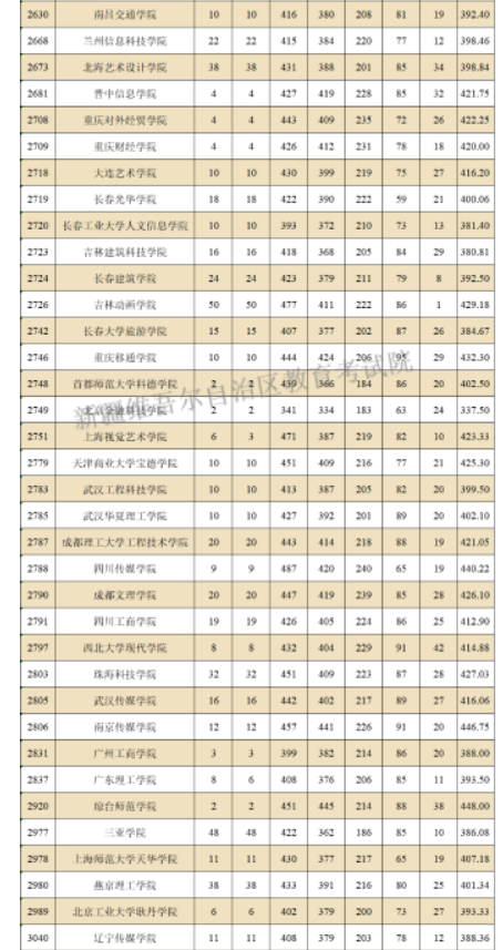 2024新疆高考普通类本科提前批次艺术类B段投档分数统计表公布