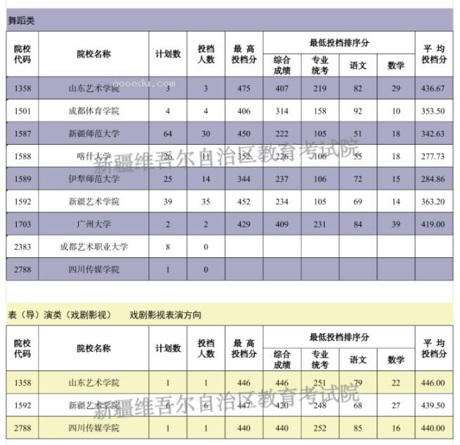 新疆2024单列类（选考外语）本科提前批次艺术类B段投档线公布