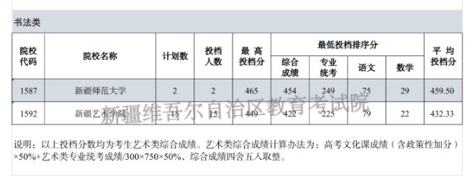 新疆2024单列类（选考外语）本科提前批次艺术类B段投档线公布