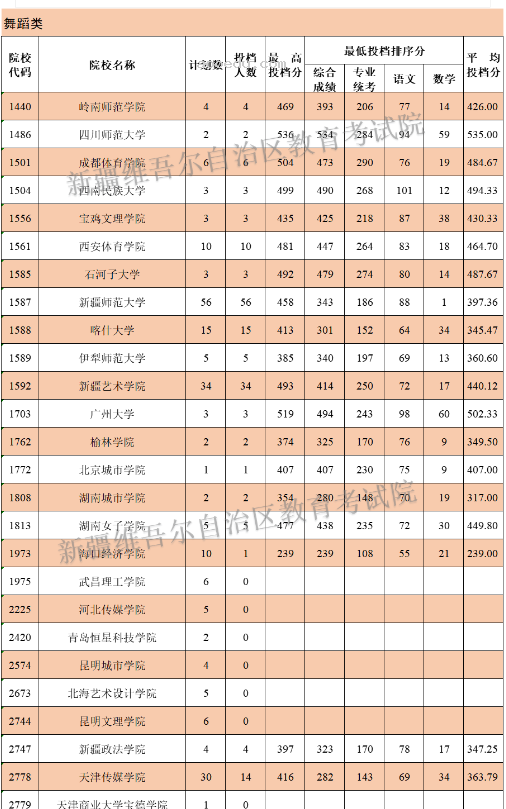 2024新疆高考普通类本科提前批次艺术类B段投档分数统计表公布