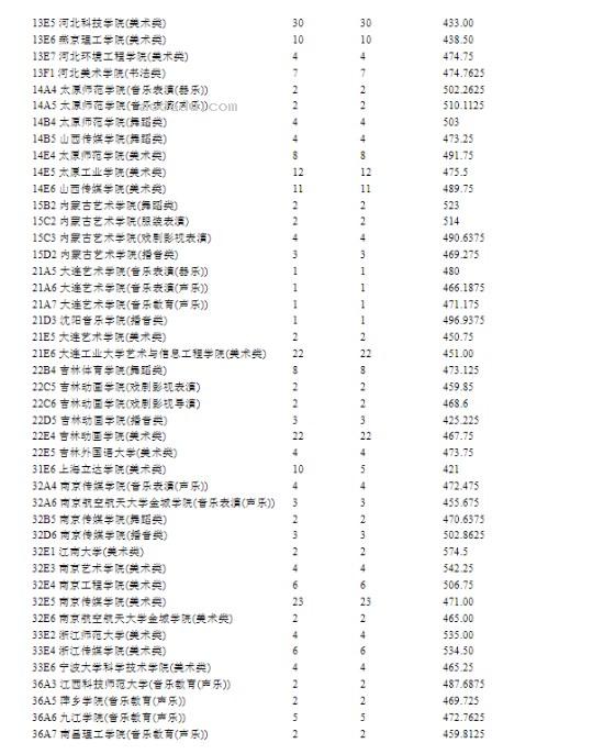 宁夏2024提前录取艺术本科B段投档线公布