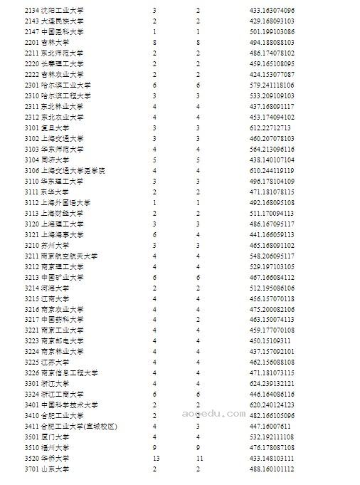 宁夏2024提前录取国家专项计划投档线公布