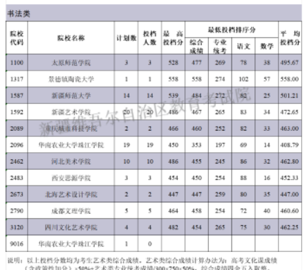 2024新疆高考普通类本科提前批次艺术类B段投档分数统计表公布