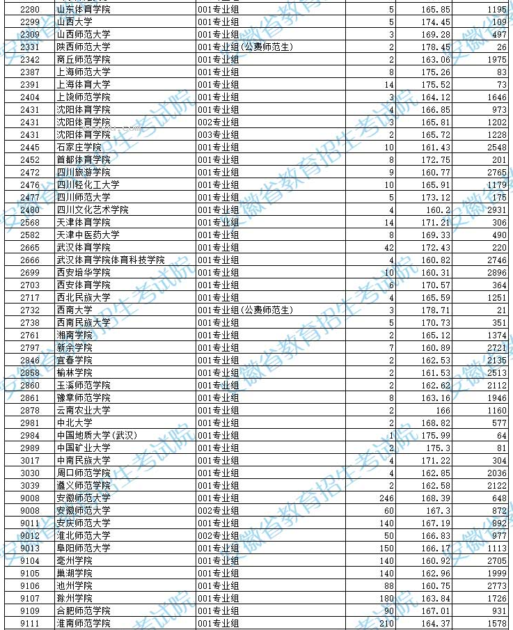 安徽2024高考体育类第一批本科控制线及最低投档分