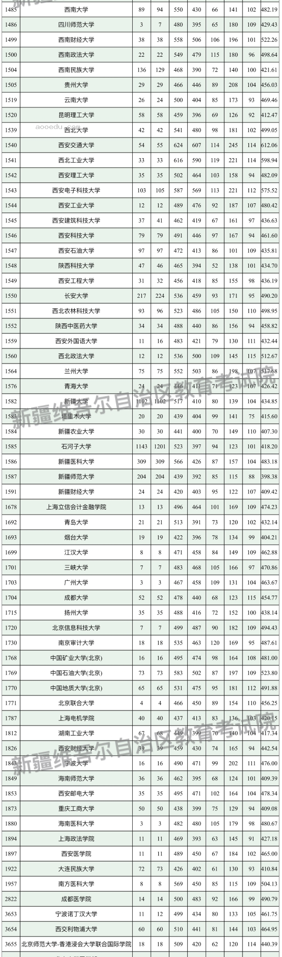 新疆2024本科一批次投档情况公布