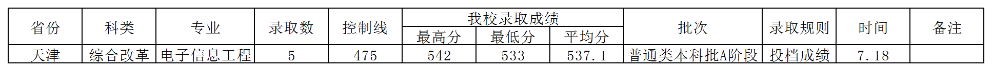 2024西华师范大学各省录取分数线多少 各专业控制线公布