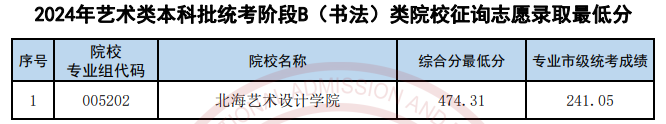 天津2024高考艺术类本科批征询志愿录取最低分公布