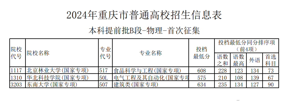 2024重庆高考本科提前批B段征集志愿投档最低分公布