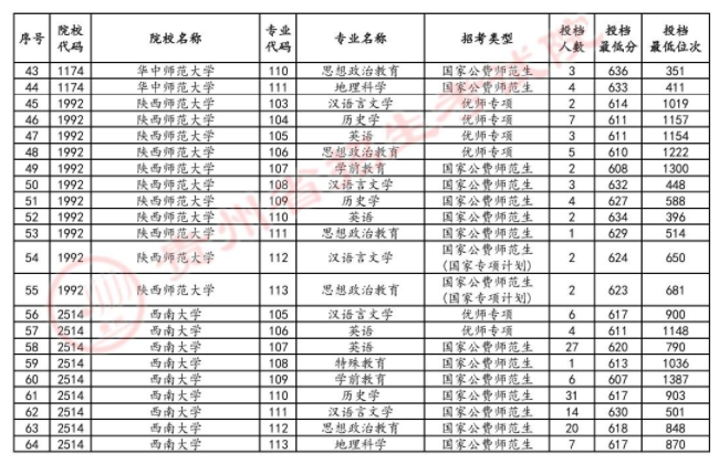 贵州2024高考普通类本科提前批C段招生信息表