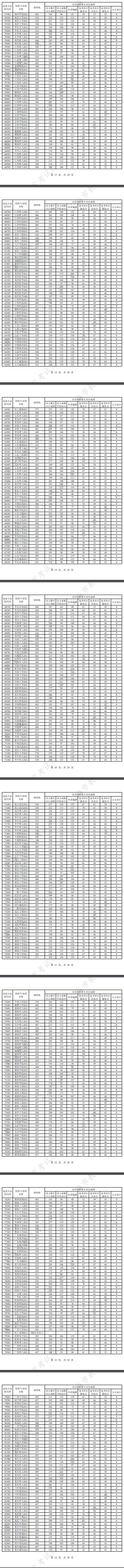 上海2024高考本科普通批次平行志愿院校专业组投档分数线公布