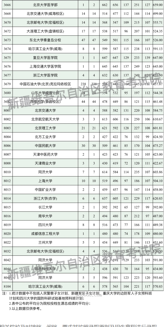 新疆2024本科一批次投档情况公布